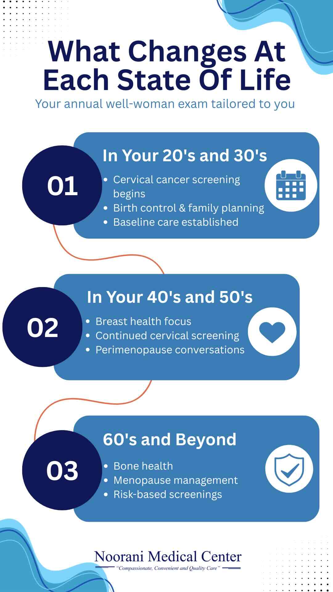 well-woman-exam-screenings-by-age-riverview infographic Infographic showing well woman exam screenings by age group: 20s-30s, 40s-50s, and 60 and beyond, Noorani Medical Center Riverview